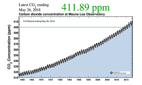 KeelingCurve